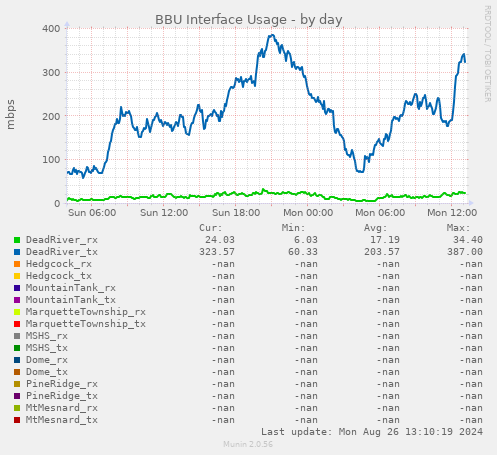 daily graph