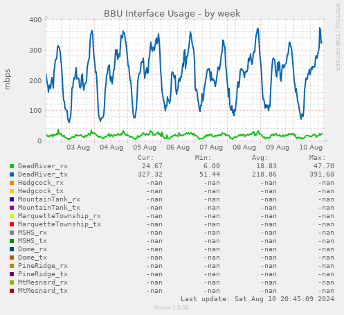 BBU Interface Usage