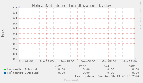 HolmanNet Internet Link Utilization