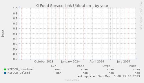 KI Food Service Link Utilization