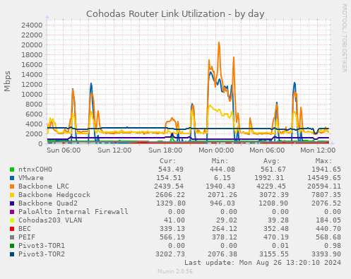 Cohodas Router Link Utilization