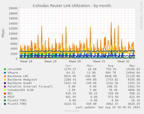 Cohodas Router Link Utilization