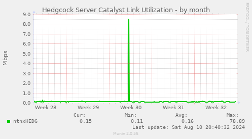 Hedgcock Server Catalyst Link Utilization