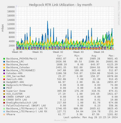 Hedgcock RTR Link Utilization