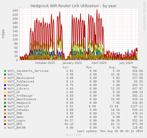 Hedgcock WiFi Router Link Utilization