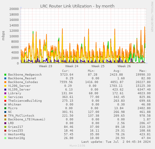LRC Router Link Utilization