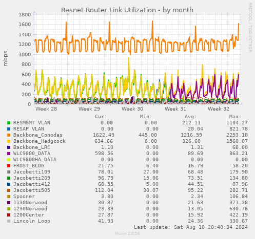 Resnet Router Link Utilization