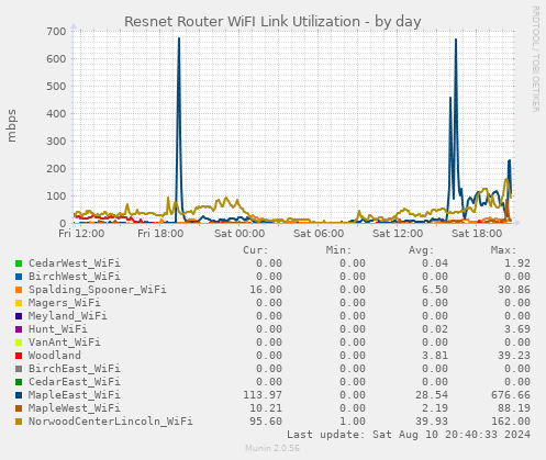 Resnet Router WiFI Link Utilization