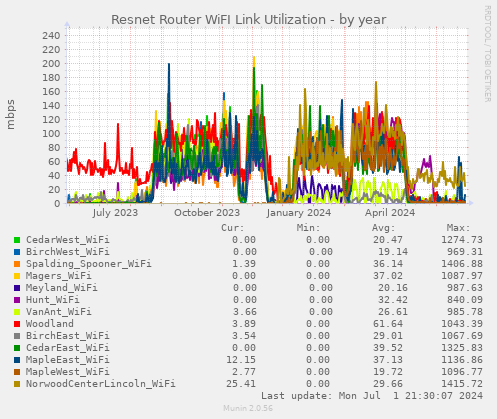 Resnet Router WiFI Link Utilization