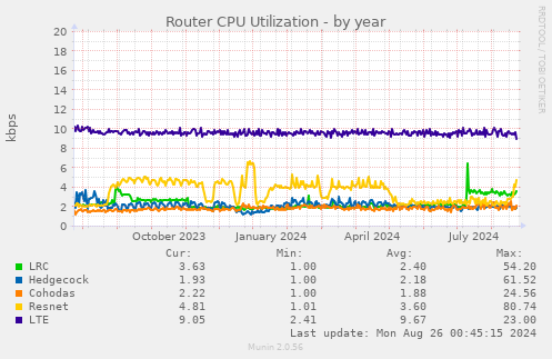 Router CPU Utilization