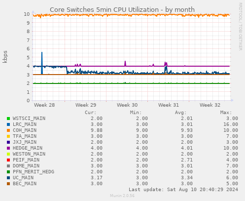 Core Switches 5min CPU Utilization