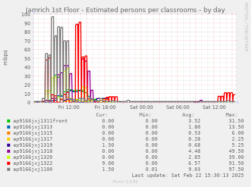 Jamrich 1st Floor - Estimated persons per classrooms