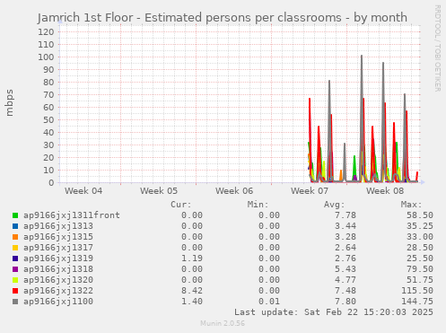 Jamrich 1st Floor - Estimated persons per classrooms