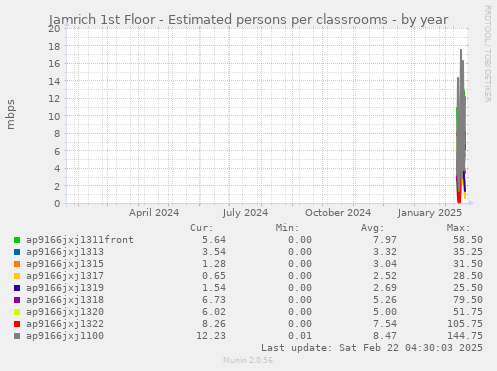 Jamrich 1st Floor - Estimated persons per classrooms