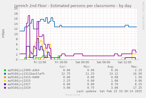 Jamrich 2nd Floor - Estimated persons per classrooms