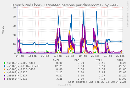 Jamrich 2nd Floor - Estimated persons per classrooms