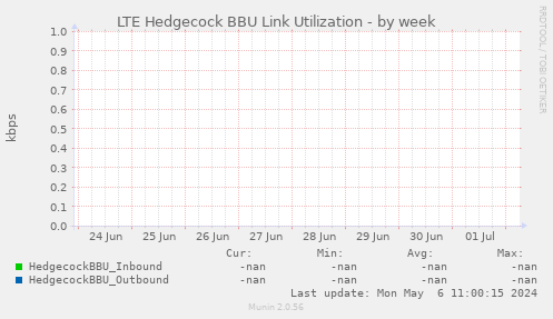 LTE Hedgecock BBU Link Utilization
