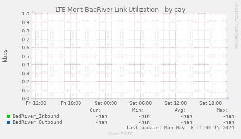 LTE Merit BadRiver Link Utilization