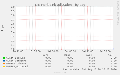 LTE Merit Link Utilization