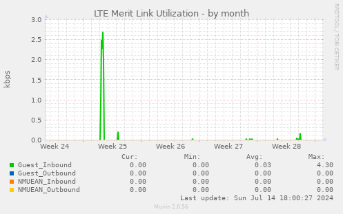 LTE Merit Link Utilization