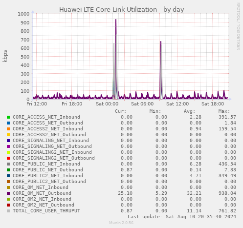 Huawei LTE Core Link Utilization