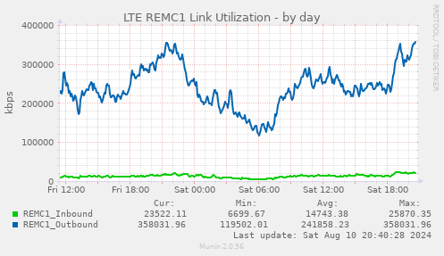 LTE REMC1 Link Utilization