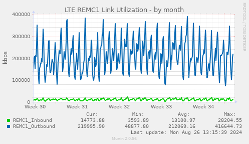 LTE REMC1 Link Utilization