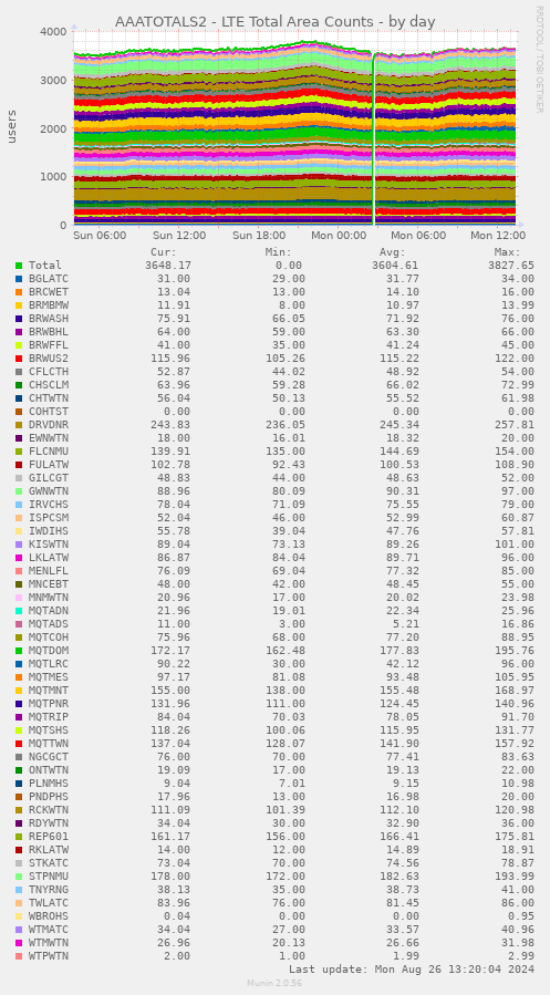 AAATOTALS2 - LTE Total Area Counts