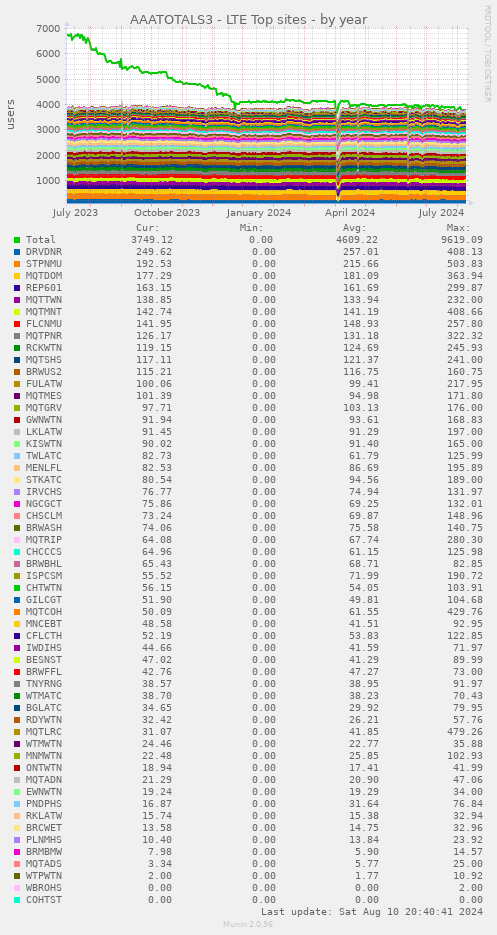 AAATOTALS3 - LTE Top sites