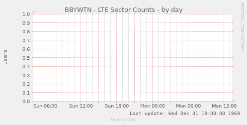 BBYWTN - LTE Sector Counts