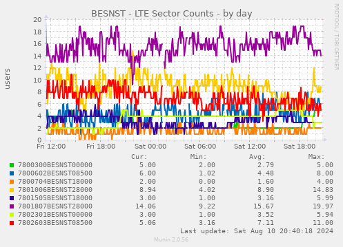 BESNST - LTE Sector Counts