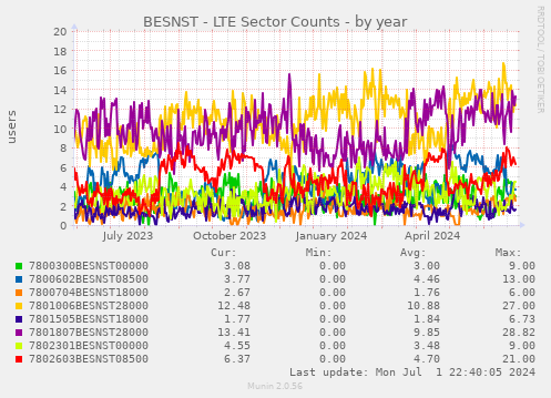 BESNST - LTE Sector Counts