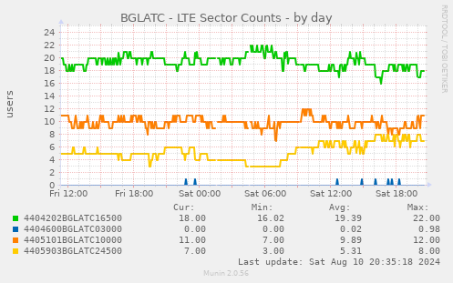 BGLATC - LTE Sector Counts