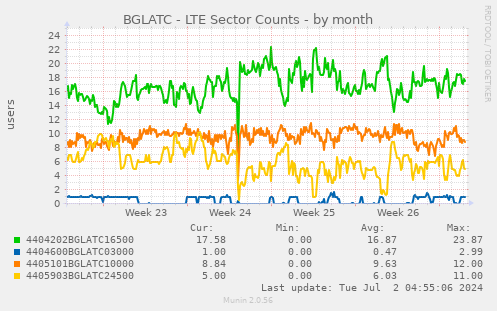 BGLATC - LTE Sector Counts