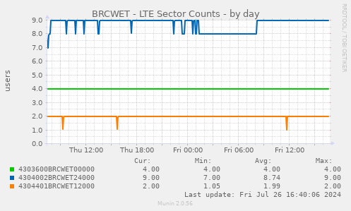 BRCWET - LTE Sector Counts