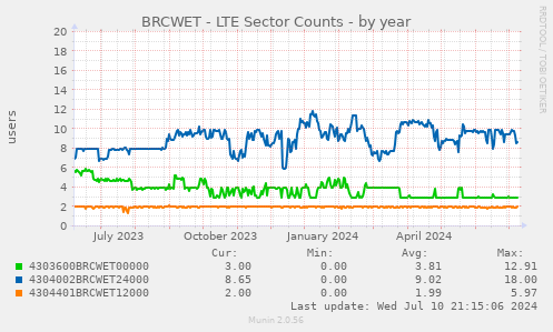 BRCWET - LTE Sector Counts