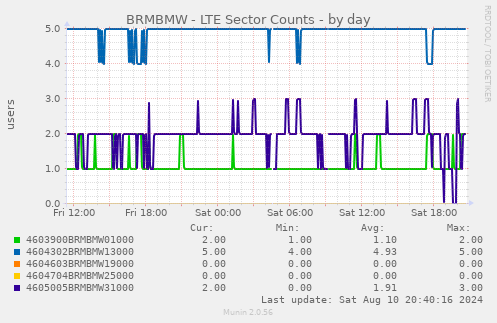 BRMBMW - LTE Sector Counts