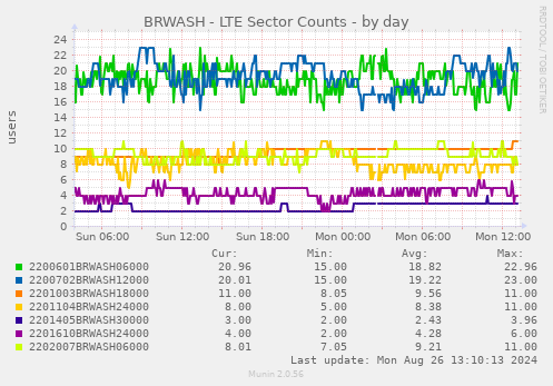 BRWASH - LTE Sector Counts