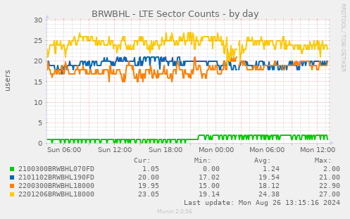 BRWBHL - LTE Sector Counts