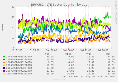 BRWUS2 - LTE Sector Counts