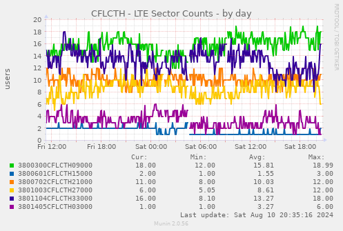 CFLCTH - LTE Sector Counts