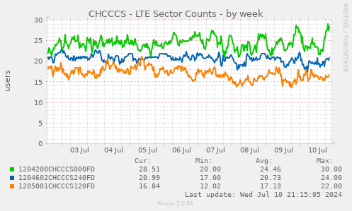 CHCCCS - LTE Sector Counts
