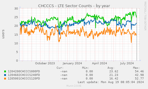 CHCCCS - LTE Sector Counts