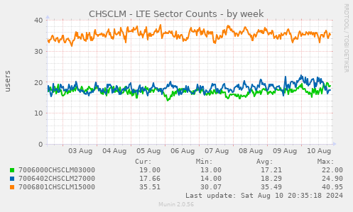 CHSCLM - LTE Sector Counts