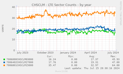 CHSCLM - LTE Sector Counts