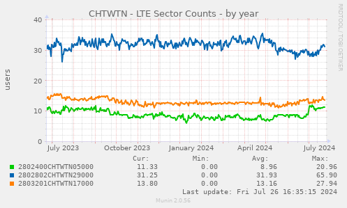 CHTWTN - LTE Sector Counts
