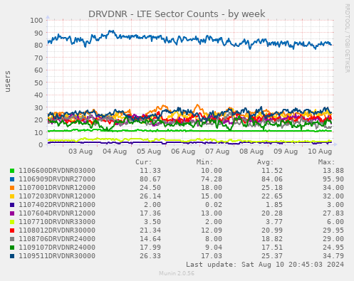 DRVDNR - LTE Sector Counts