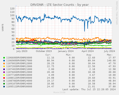 DRVDNR - LTE Sector Counts