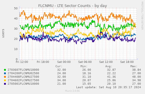 FLCNMU - LTE Sector Counts