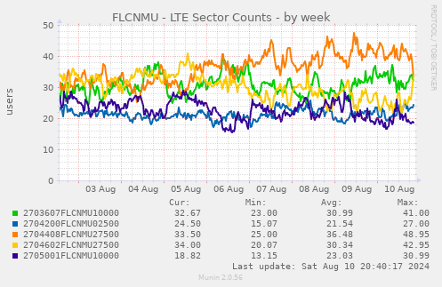 FLCNMU - LTE Sector Counts